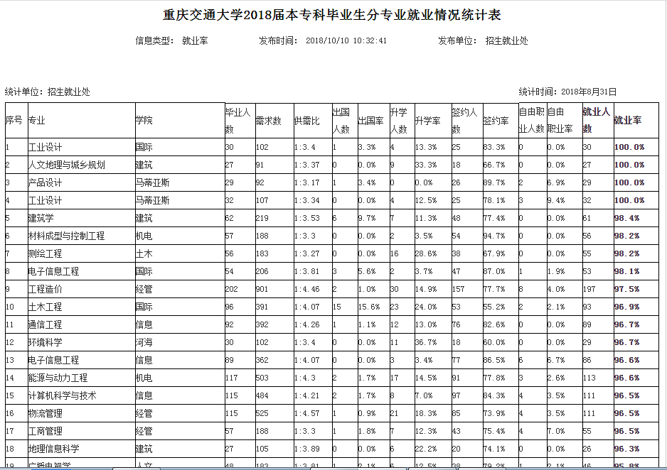 因此,高考分數在一本分數線左右,又想在重慶讀大學的考生,重慶交通