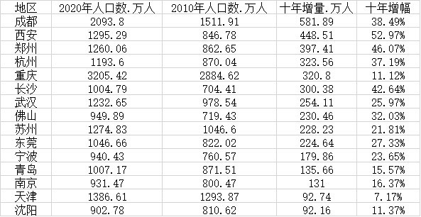 郑州市市区人口_郑州成为中部常住人口第一大城市,武汉坐不住了!