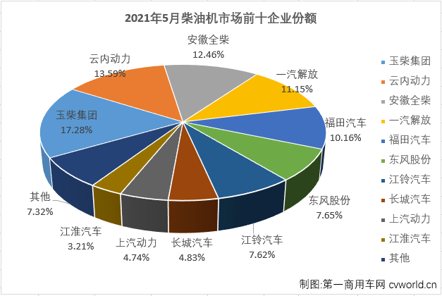 柴油发动机排行_玉柴超5万蝉联榜首解放升前四上柴涨49%5月柴油机销量排行