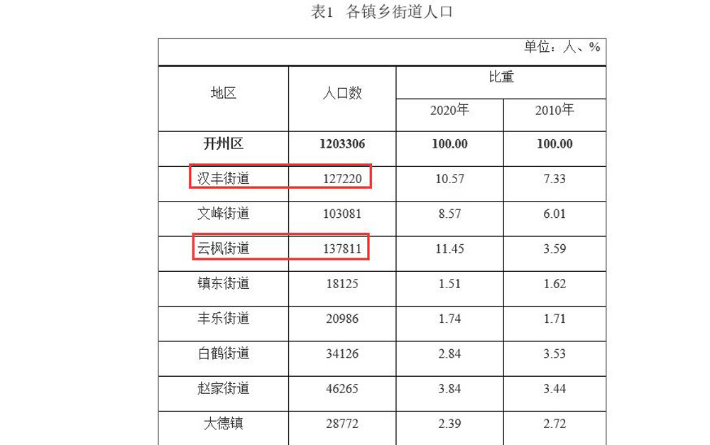 重庆开州人口第一多的镇街10年间增加的人口超过整个临江镇