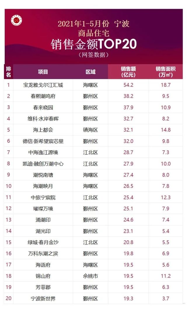 2021房地产销售排名_房地产销售图片(2)