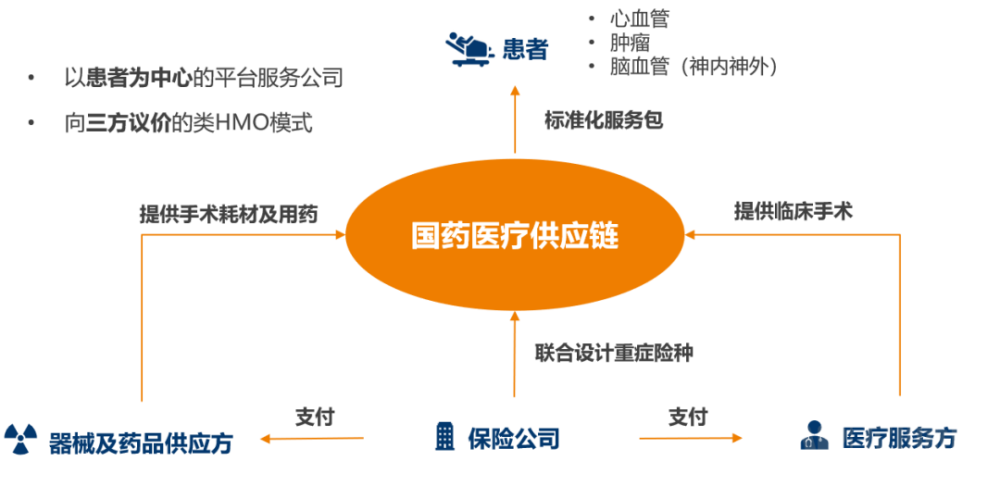 创新医疗支付模式,国药医疗供应链为基层重症患者搭建全周期手术服务