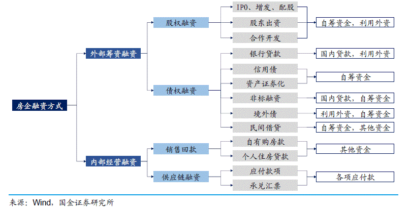 按常见的融资渠道,房企的融资方式可以分为外部筹资性融资及内部经营