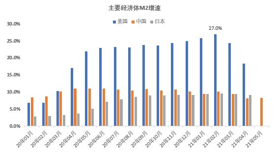 图二:全球主要经济体m2增速情况 数据来源:钢联数据