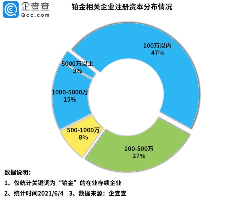 铂金价格上涨背后 我国铂金相关企业已达6 3万家 前5月新增3395家 全网搜