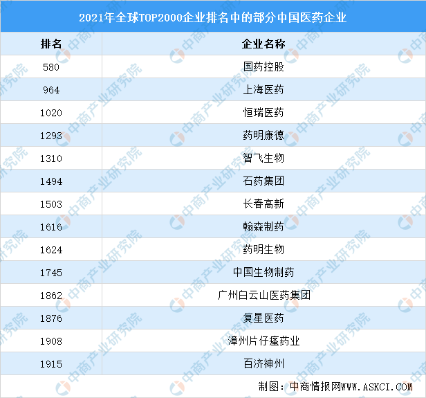 医药公司排行_2021年生物医药产业园区排行榜TOP100
