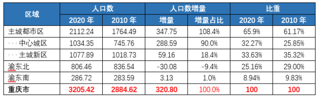 重庆中心城区人口突破千万并占据90人口增量
