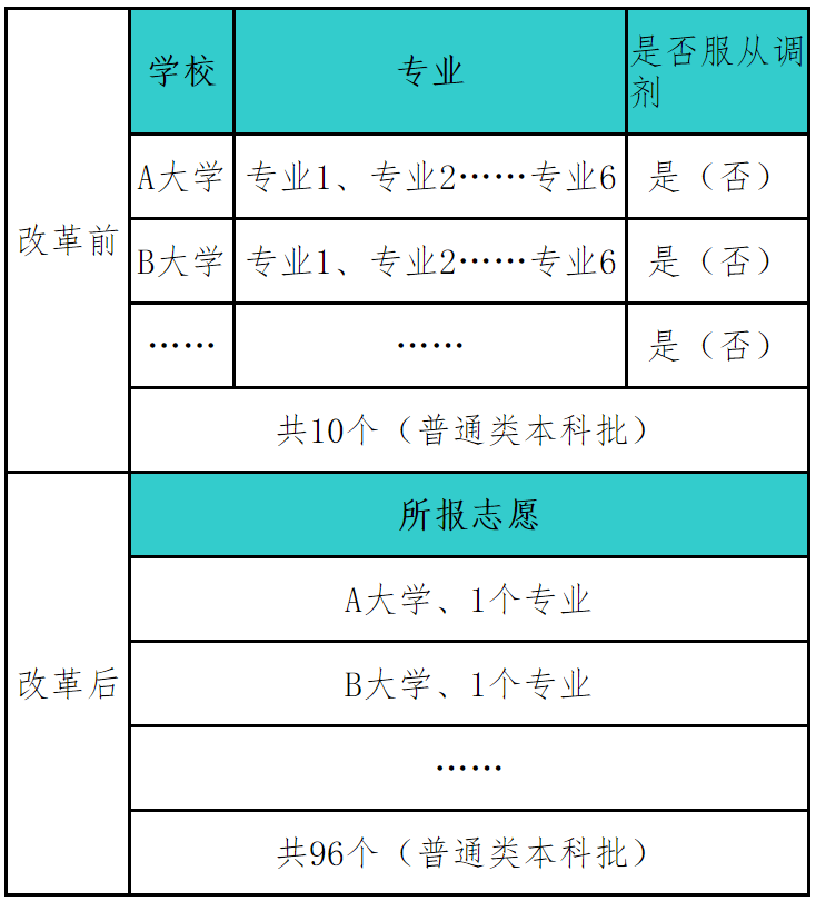 2017年如何填报高考志愿_高考辅导资料_河南考生填报高考志愿