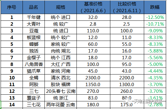 表2：市场跌价品种TOP14