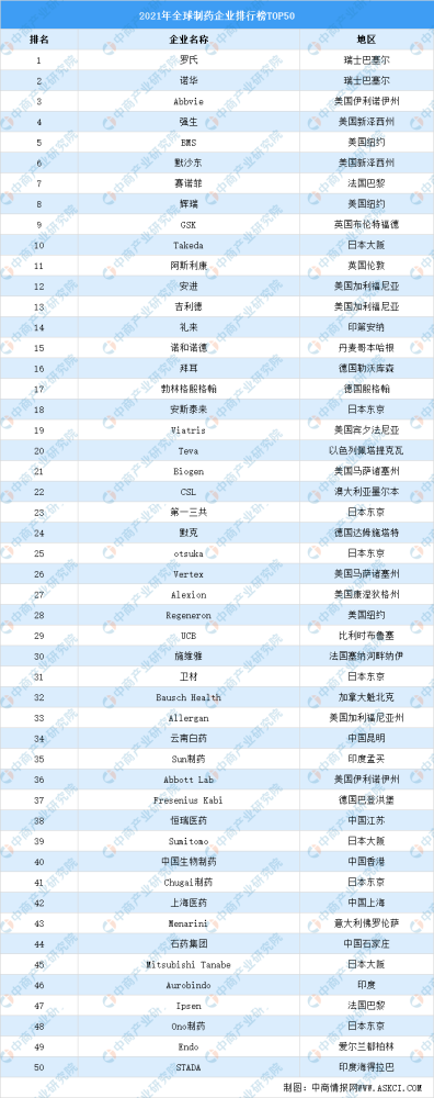 制药企业排行榜_2021年度全球制药企业50强排行榜,中国五家药企上榜