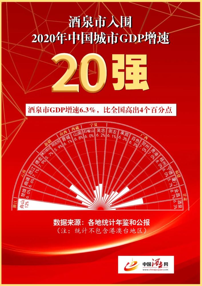 2020中国gdp_2020中国城市GDP百强榜公布酒泉入围增速20强