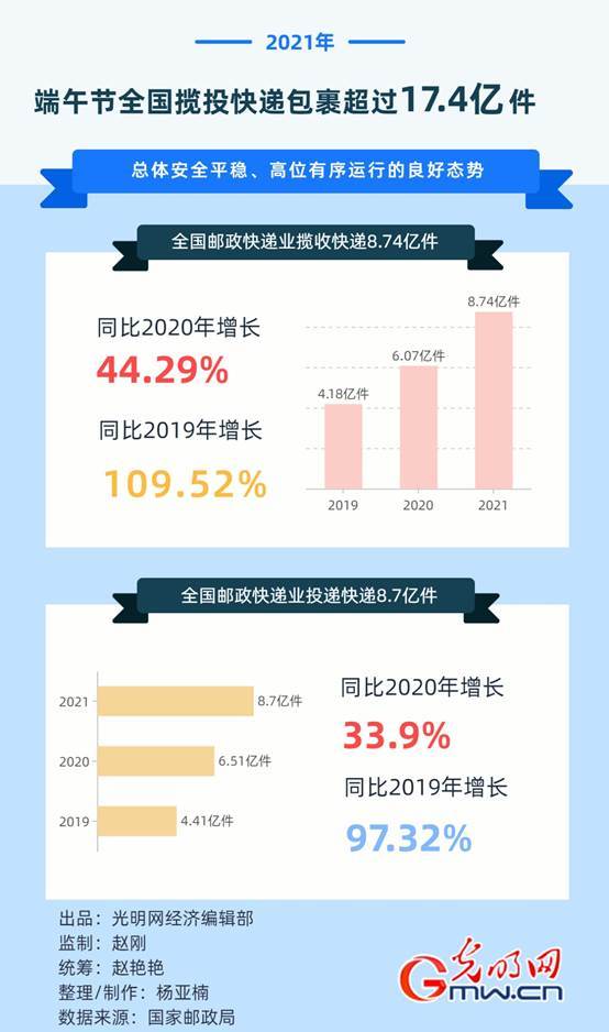 国家邮政局端午假期全国邮政快递业揽投快递包裹量超过174亿件