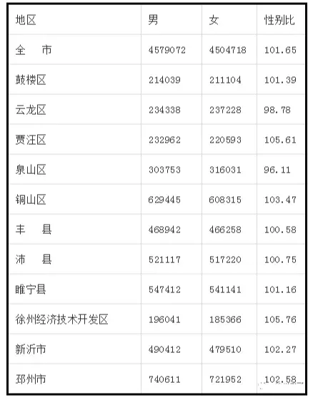 丰县人口普查公布!男女比例为.