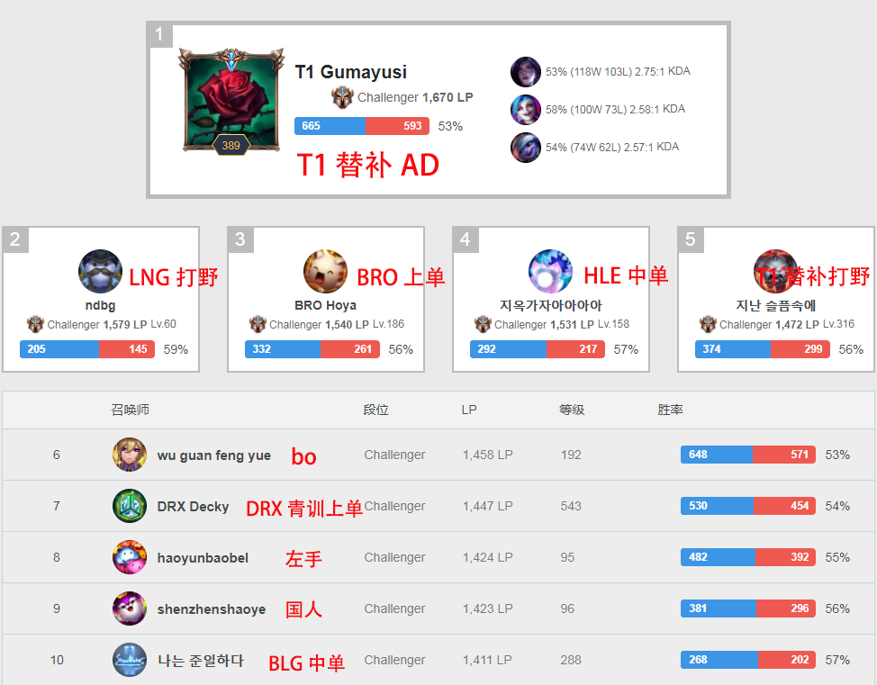 lpl排行_DK跌落神坛!外媒战力排行:LPL五队前十!三队力压DK