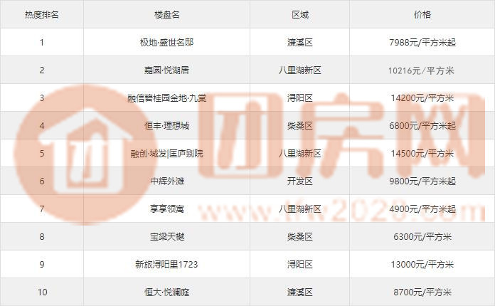 九江楼盘排行_九江三居室楼盘关注度排行出炉:嘉圆·悦湖居登最受欢迎榜首