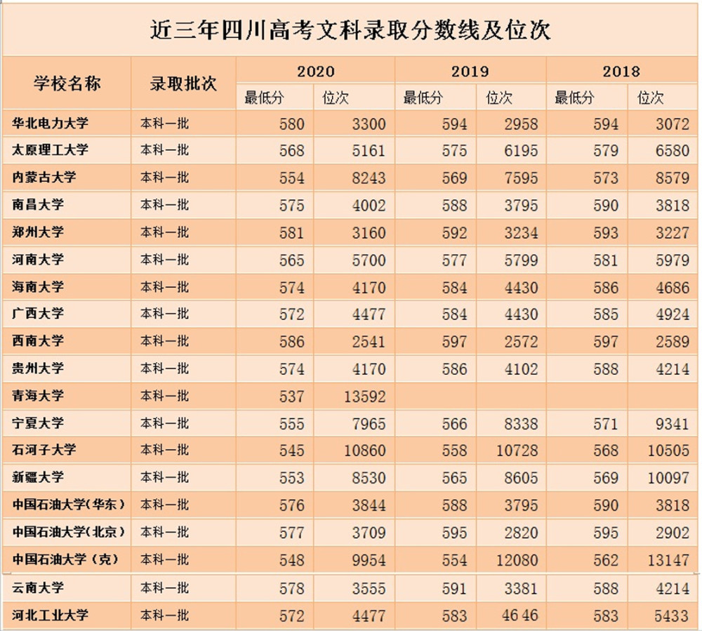 最低529分最高705分這個省雙一流大學錄取分數線位次號彙總