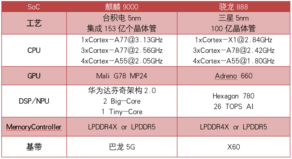 夏天什么处理器更适合玩游戏麒麟9000深度对比骁龙888