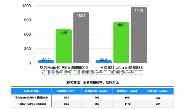 夏天什麼處理器更適合玩遊戲麒麟9000深度對比驍龍888