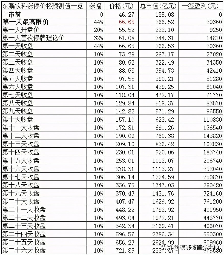 东鹏饮料突破209元,中签获利16万,位居2021最赚钱新股第二