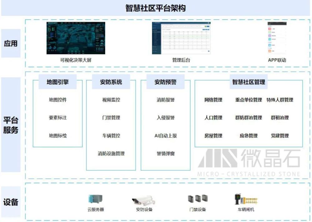 智慧社区可视化指挥决策系统