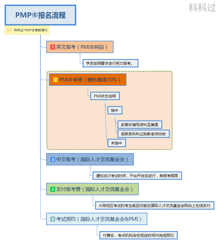 Pmp大专学历可以考吗 腾讯新闻