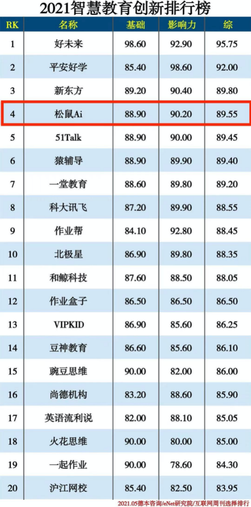 创新排行榜_在线教育企业果肉网校连续两年荣登智慧教育创新排行榜