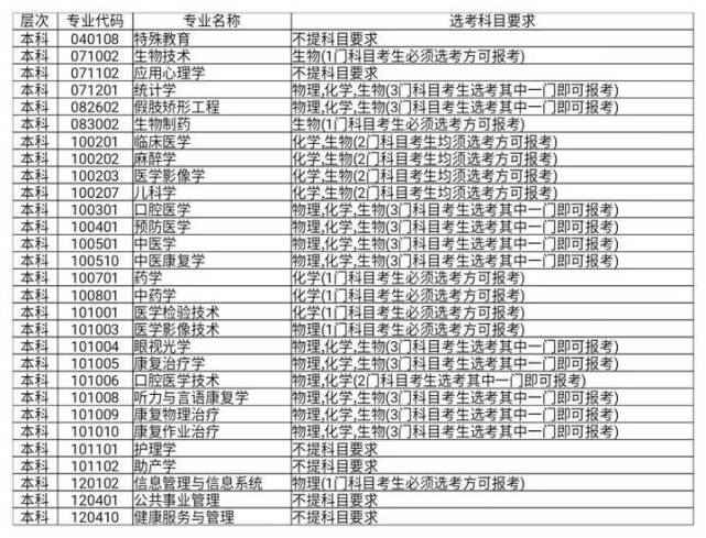 醫學專科院校招生分數_專科醫學分數線多少_平涼醫學高等專科學校歷招生錄取分數