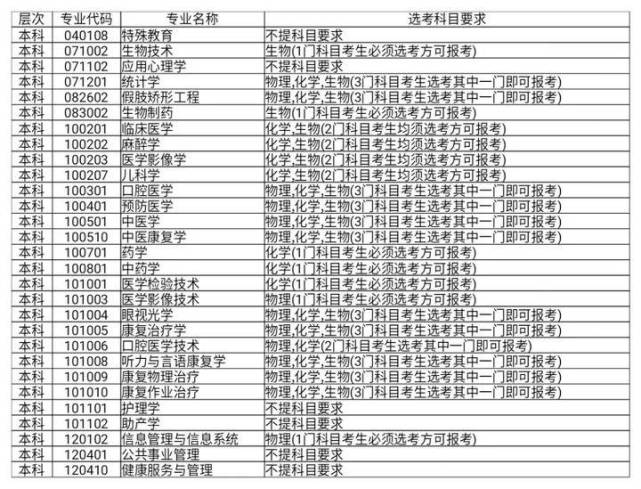 医学专科院校招生分数_专科医学分数线多少_平凉医学高等专科学校历招生录取分数