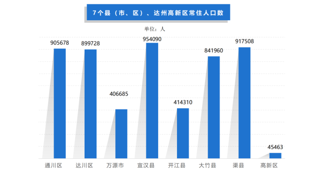 达州人口普查 常住人口538.5万，城镇居住比例为49.8％