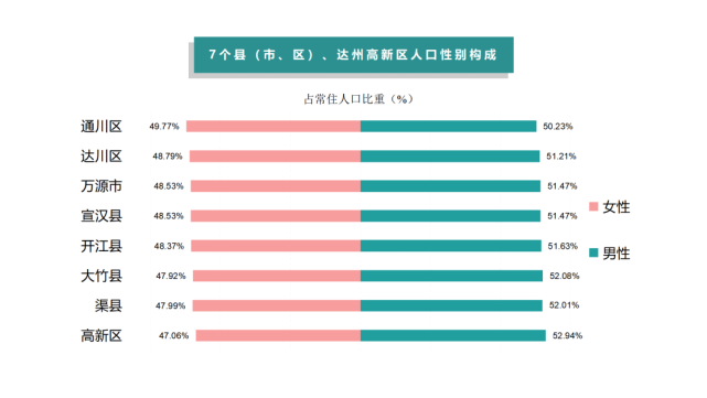 达州人口普查 常住人口538.5万，城镇居住比例为49.8％