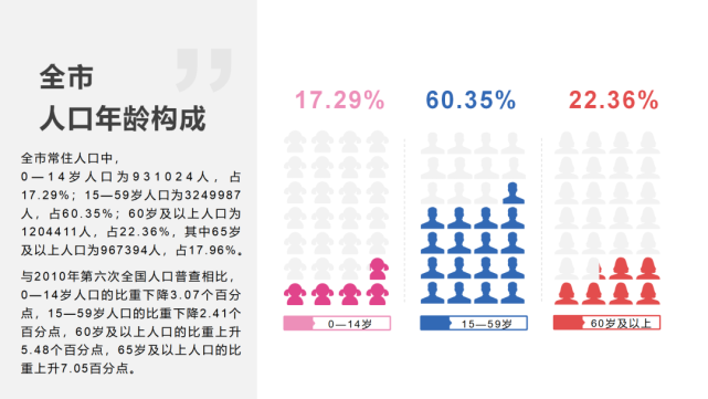 达州人口普查 常住人口538.5万，城镇居住比例为49.8％