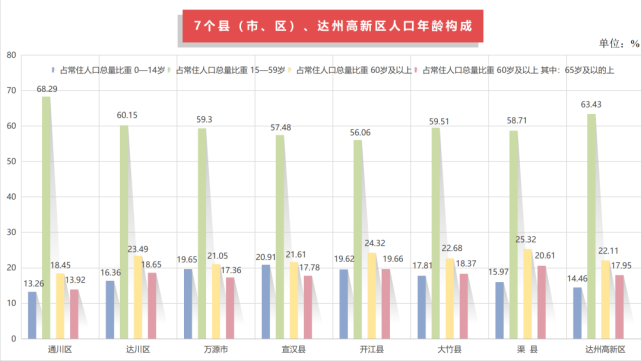 达州人口普查 常住人口538.5万，城镇居住比例为49.8％