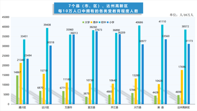 达州人口普查 常住人口538.5万，城镇居住比例为49.8％