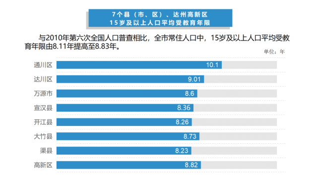 达州人口普查 常住人口538.5万，城镇居住比例为49.8％