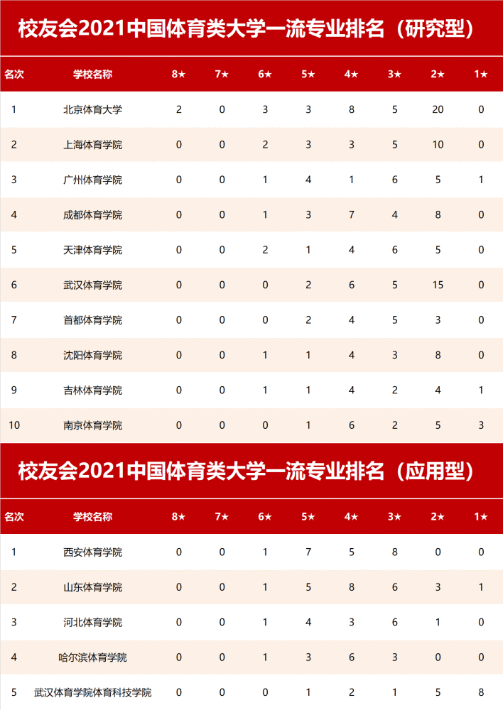 2021校友會中國體育類大學一流專業排名北京體育大學西安體育學院第一