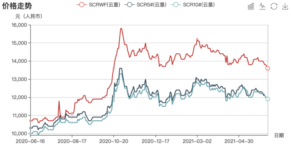 天然橡胶跌至最低点;前5月汽车产销增速超36%