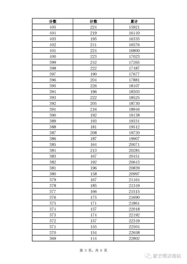 济南中考排名_济南中考分数线图片