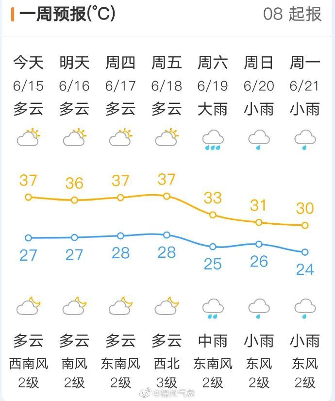 [福州市区天气预报]15日晚～16日08时:今天夜里,多云,南风2级,气温36