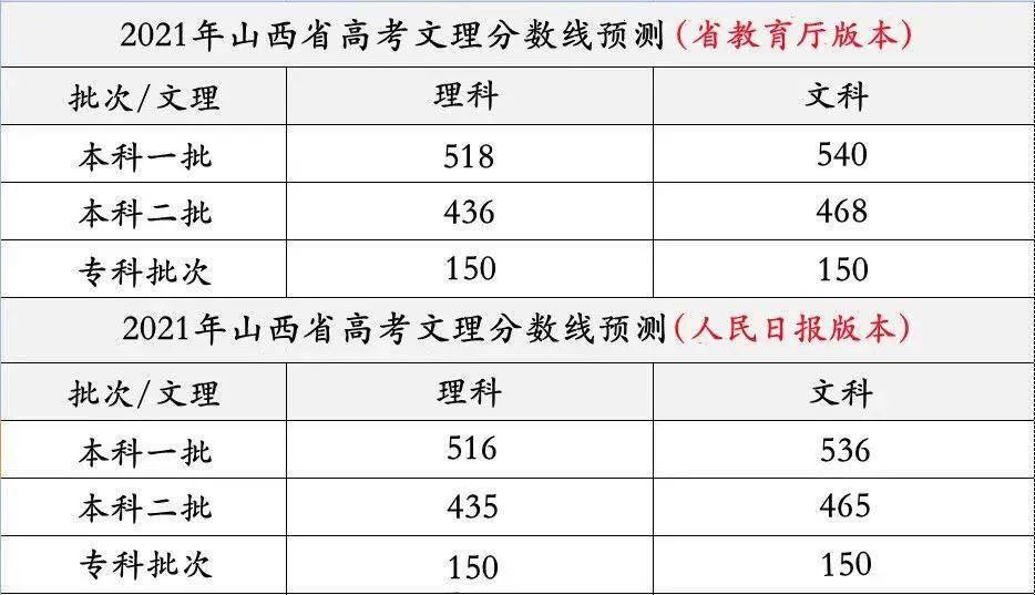 高考分數線什么時候出_廣安市高考分數什么時候出_廣東高考分數批次線