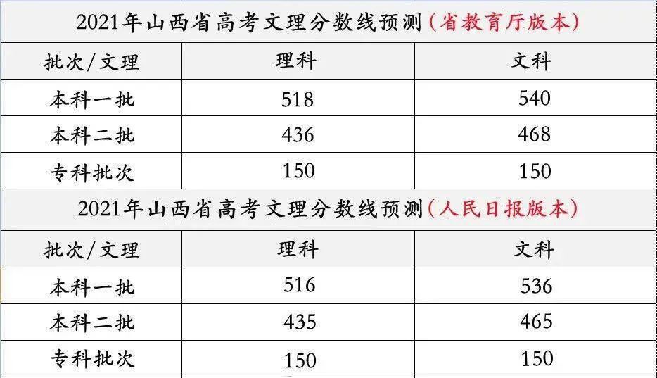 高考分数线什么时候出_广安市高考分数什么时候出_广东高考分数批次线