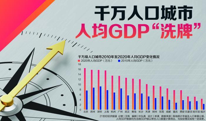 人均GDP城市排行_省会城市人均GDP:杭州第2、广州第3,成都无缘前10!