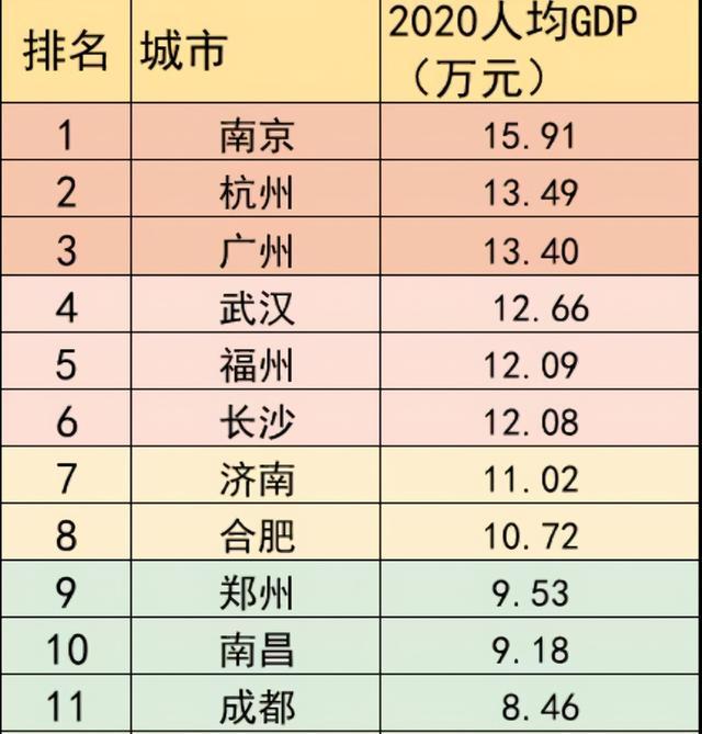 省会城市人均gdp:杭州第2,广州第3,成都无缘前10!