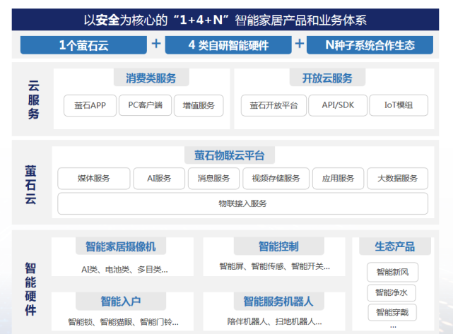 确立 双主业 格局 解码萤石网络的智能进化之路 腾讯新闻