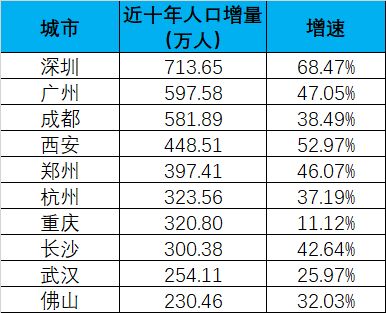 人口增长最快的城市_10年来人口增长最快的20大城市,深圳第一,西安、成都紧随