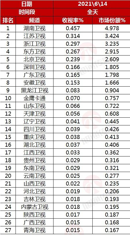 卫视收视率排行_6月末收视率最高的卫视排行榜
