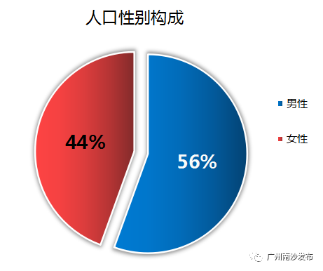 南沙人口量_广州各区人口数量排行:白云第一!仍处于人口红利期