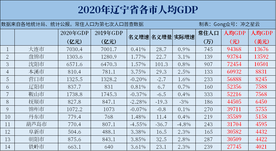 2020年辽宁各市七普人口和人均gdp沈阳大连人口增幅难分高下
