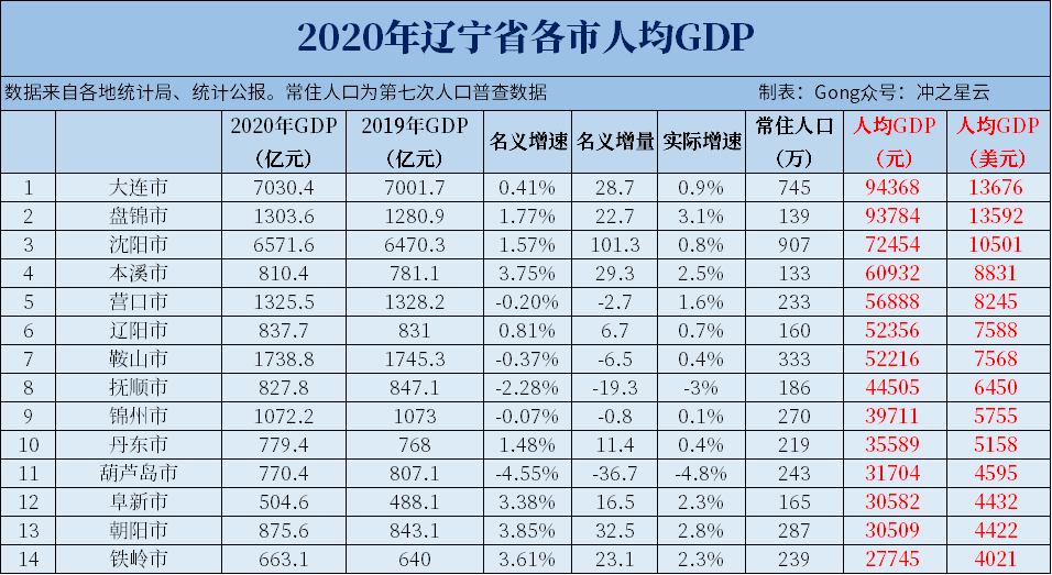 2020年遼寧各市七普人口和人均gdp瀋陽大連人口增幅難分高下