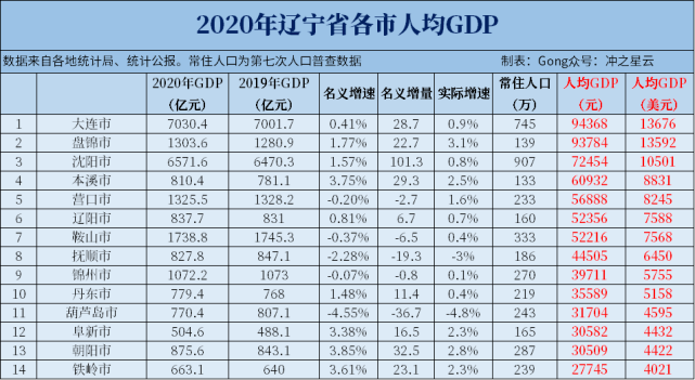 2020年辽宁各市七普人口和人均GDP，沈阳大连人口增幅难分高下！