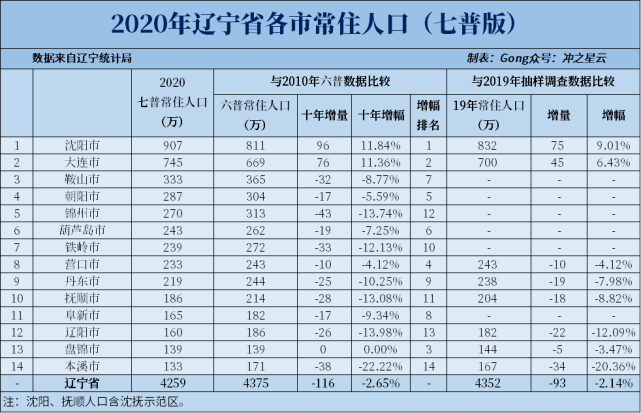 2020年辽宁各市七普人口和人均GDP，沈阳大连人口增幅难分高下！